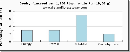 energy and nutritional content in calories in flaxseed